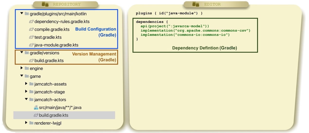 Figure 1: Project that uses Gradle for dependency definition and Gradle as build tool