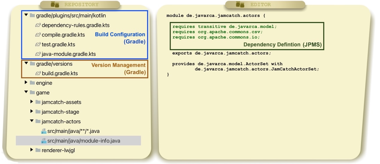 Figure 3: Project with module-info.java files for dependency definition and Gradle as build tool