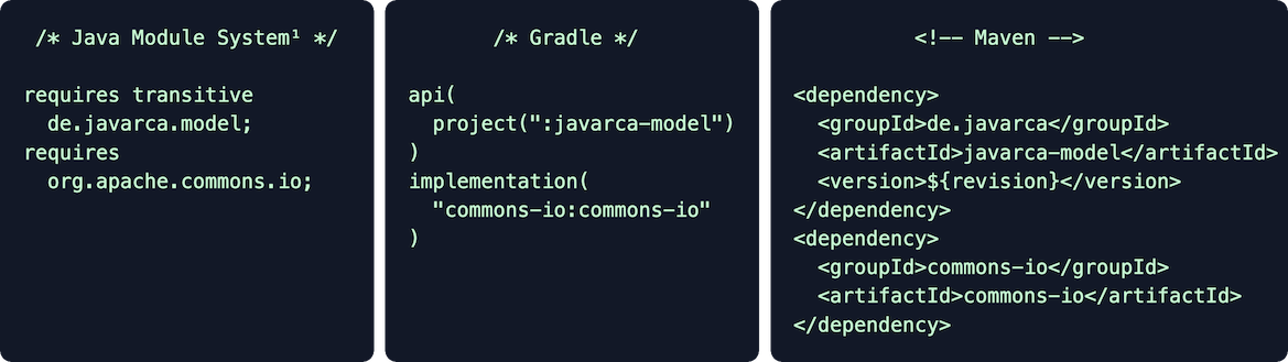 Different notations for dependencies in Java projects